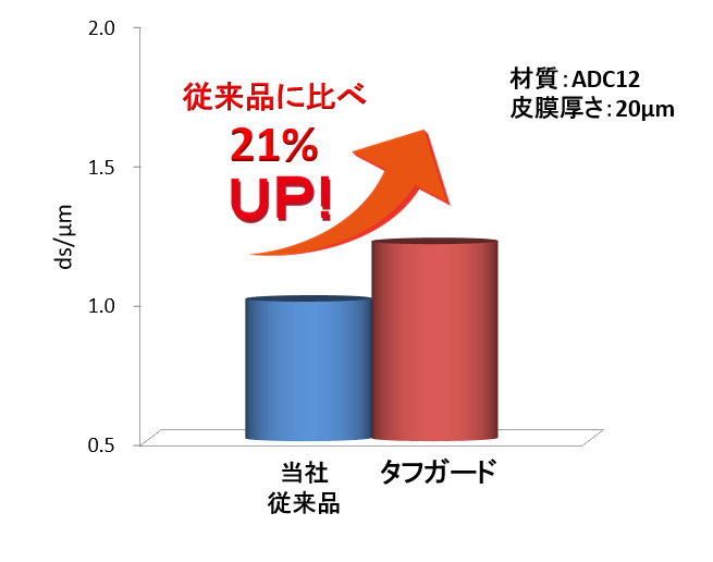 耐摩耗性試験