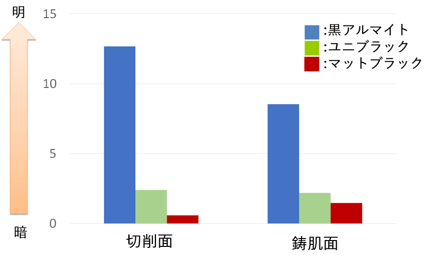 各処理における光沢度