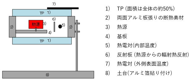 放熱試験