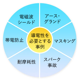 導電性を必要とする事例