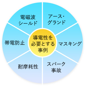 導電性を必要とする事例