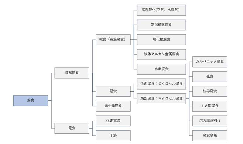 金属腐食の種類