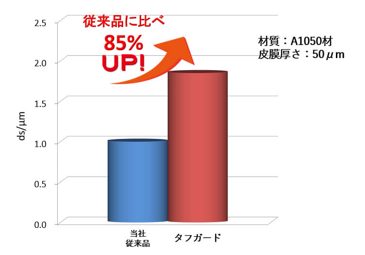 硬さと耐摩耗性は違う！！硬質アルマイトの約1.8倍の耐摩耗性アルマイト