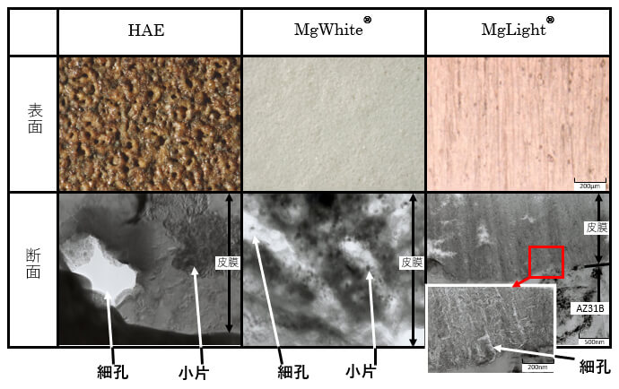 摩耗に強い陽極酸化皮膜 MgWhite（マグホワイト）