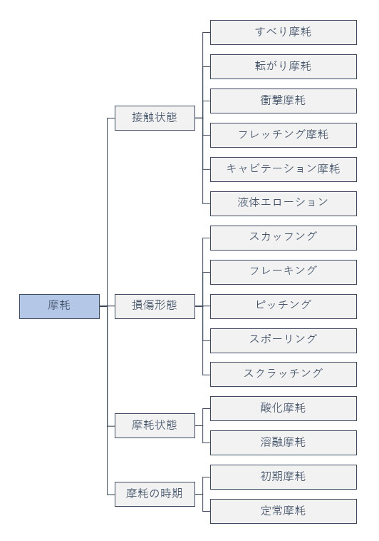 摩耗