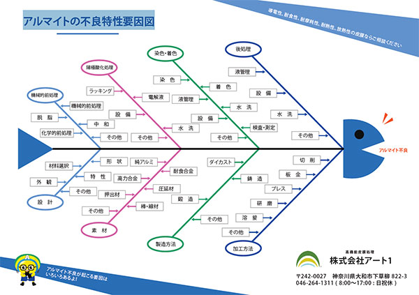 アルマイト不良の特性要因図