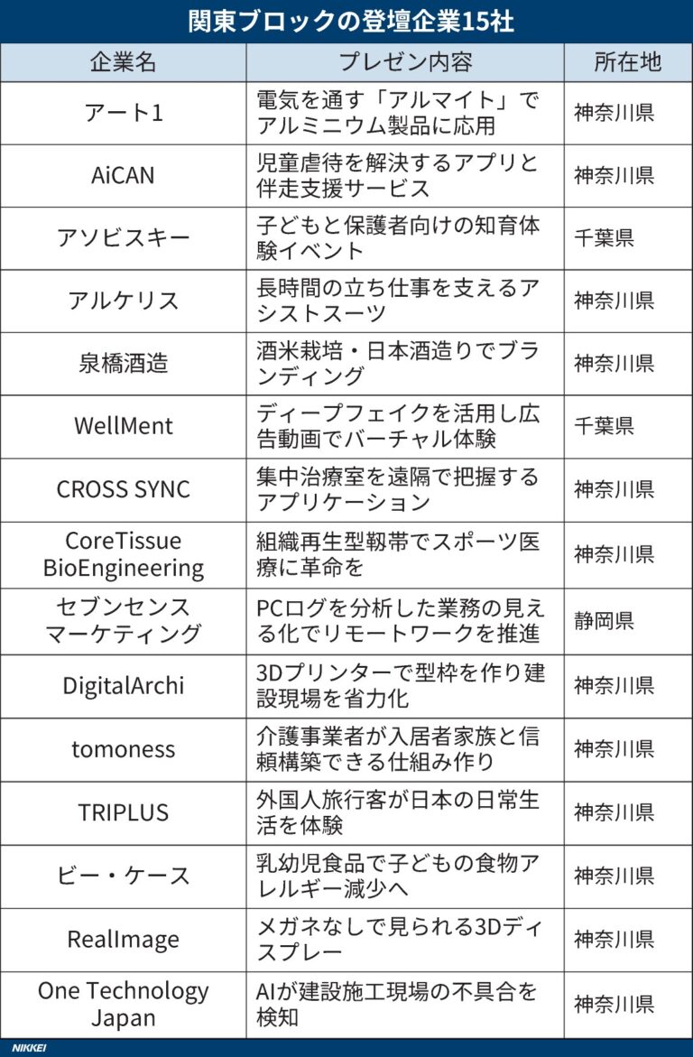 NIKKEI THE PITCH GROWTHで「SMBCベンチャーキャピタル賞」を受賞いたしました！ -  株式会社アート1│耐食性、耐摩耗性、耐熱性、硬質アルマイト表面処理